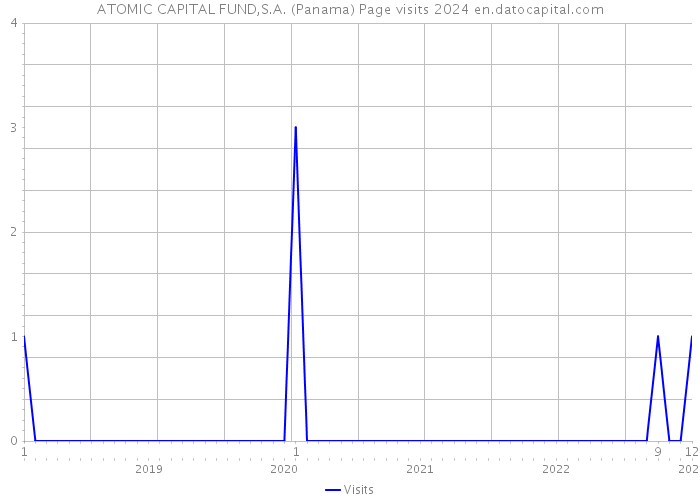 ATOMIC CAPITAL FUND,S.A. (Panama) Page visits 2024 