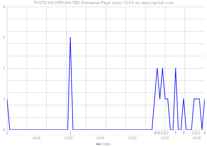 TASTE INCORPORATED (Panama) Page visits 2024 