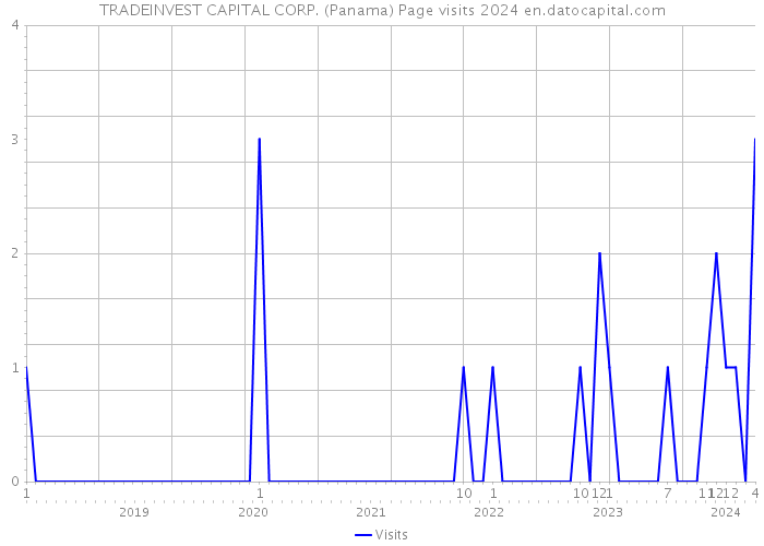 TRADEINVEST CAPITAL CORP. (Panama) Page visits 2024 