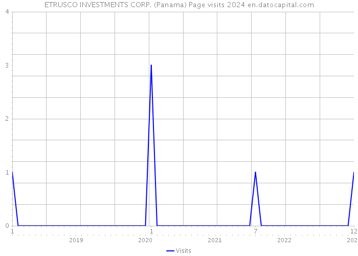 ETRUSCO INVESTMENTS CORP. (Panama) Page visits 2024 