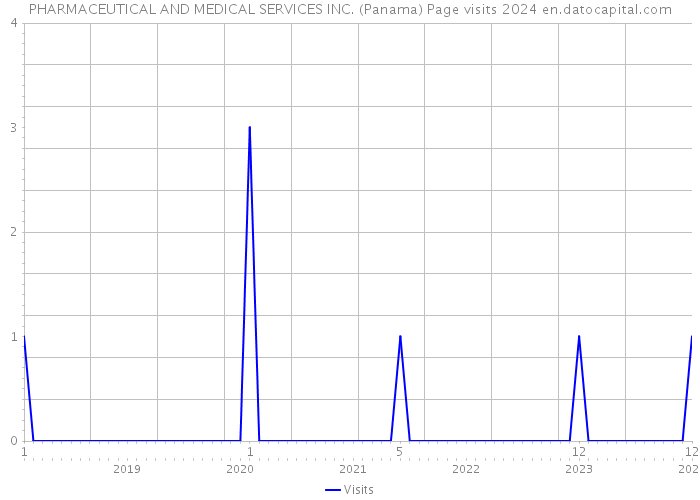 PHARMACEUTICAL AND MEDICAL SERVICES INC. (Panama) Page visits 2024 