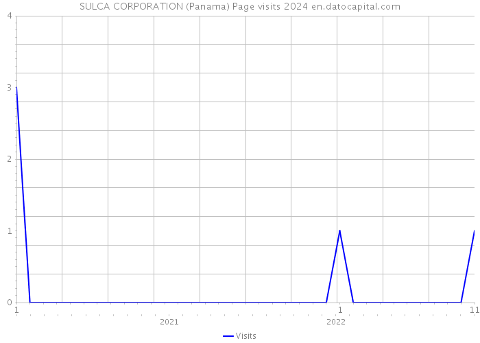 SULCA CORPORATION (Panama) Page visits 2024 