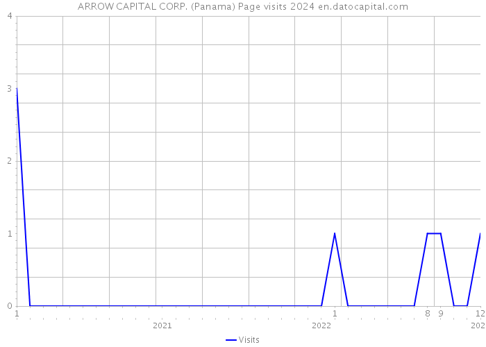 ARROW CAPITAL CORP. (Panama) Page visits 2024 