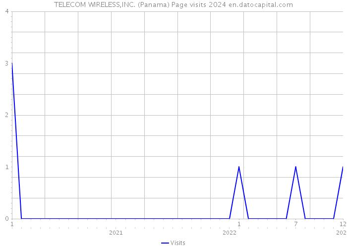 TELECOM WIRELESS,INC. (Panama) Page visits 2024 