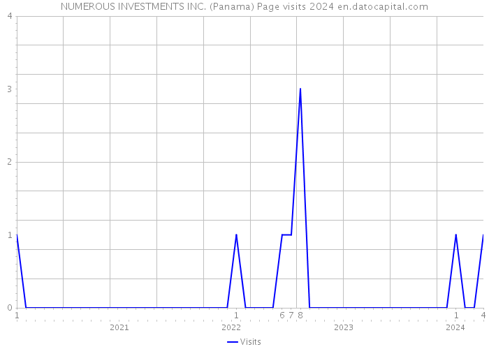 NUMEROUS INVESTMENTS INC. (Panama) Page visits 2024 