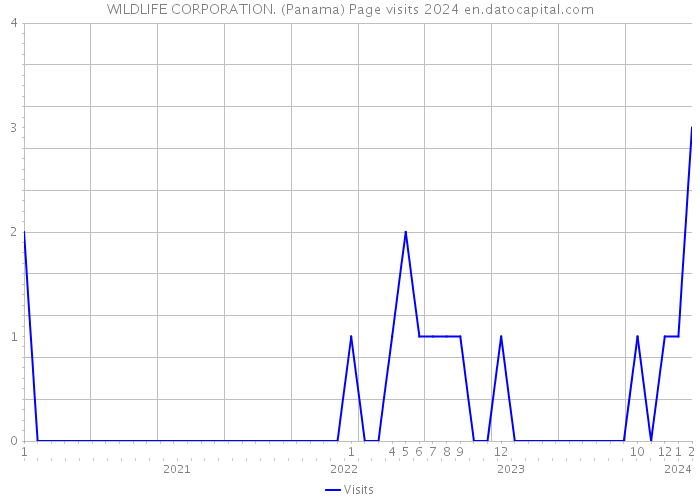 WILDLIFE CORPORATION. (Panama) Page visits 2024 