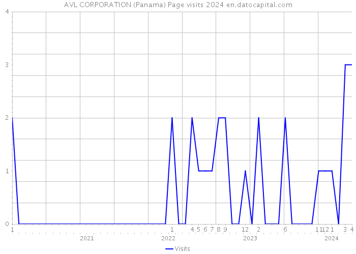 AVL CORPORATION (Panama) Page visits 2024 