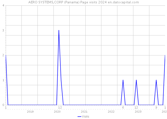 AERO SYSTEMS,CORP (Panama) Page visits 2024 