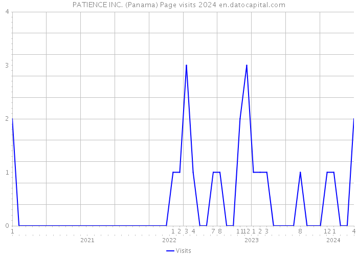 PATIENCE INC. (Panama) Page visits 2024 