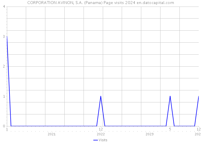 CORPORATION AVINON, S.A. (Panama) Page visits 2024 