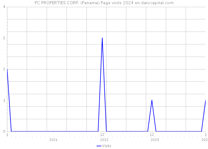 PC PROPERTIES CORP. (Panama) Page visits 2024 