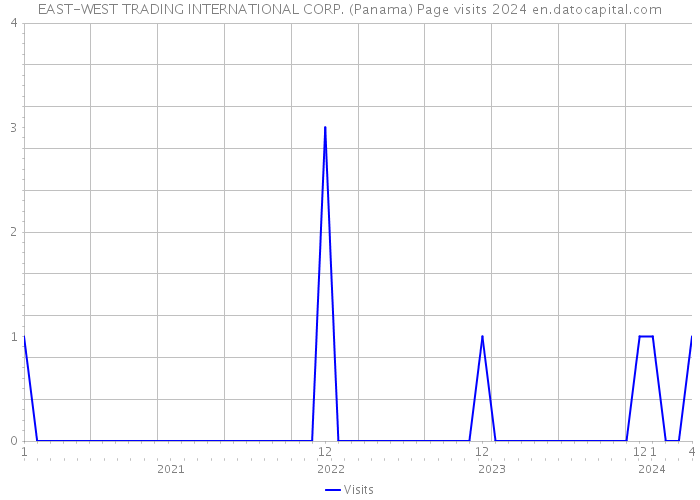EAST-WEST TRADING INTERNATIONAL CORP. (Panama) Page visits 2024 