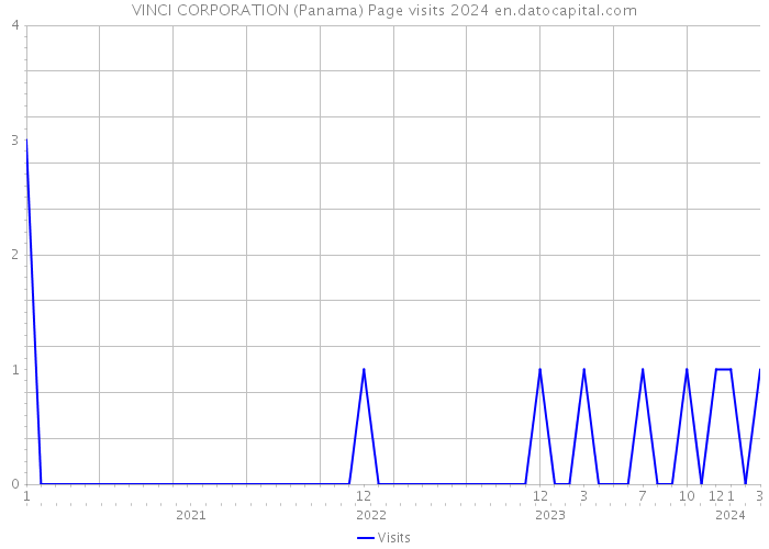 VINCI CORPORATION (Panama) Page visits 2024 