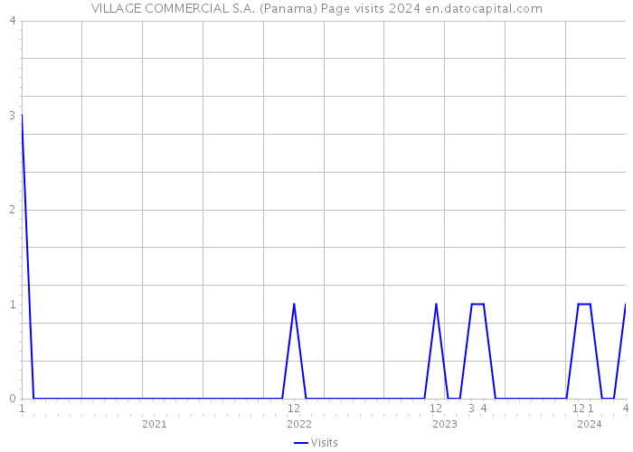 VILLAGE COMMERCIAL S.A. (Panama) Page visits 2024 