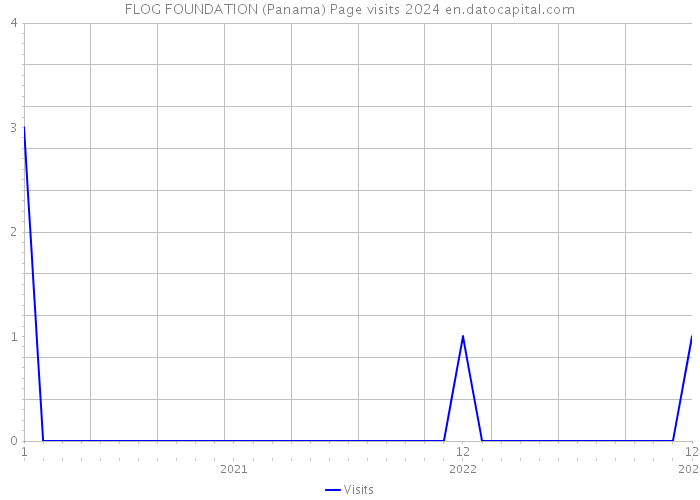 FLOG FOUNDATION (Panama) Page visits 2024 