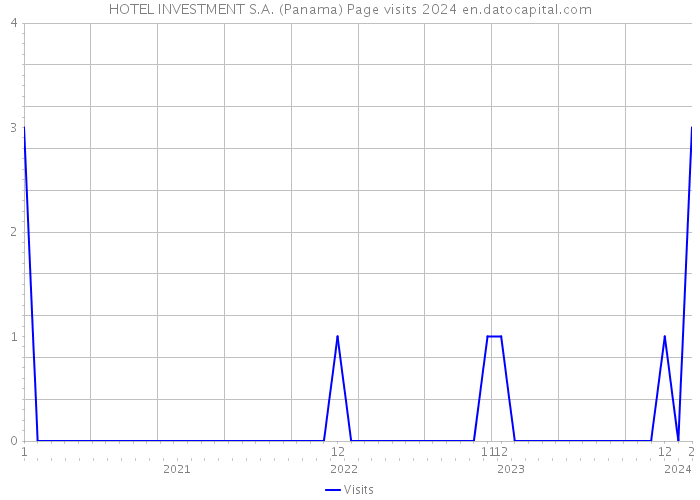 HOTEL INVESTMENT S.A. (Panama) Page visits 2024 