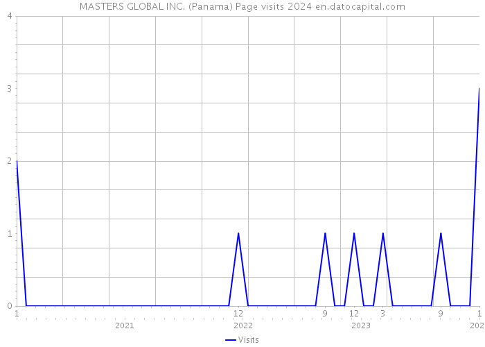 MASTERS GLOBAL INC. (Panama) Page visits 2024 