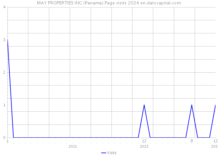 MAY PROPERTIES INC (Panama) Page visits 2024 