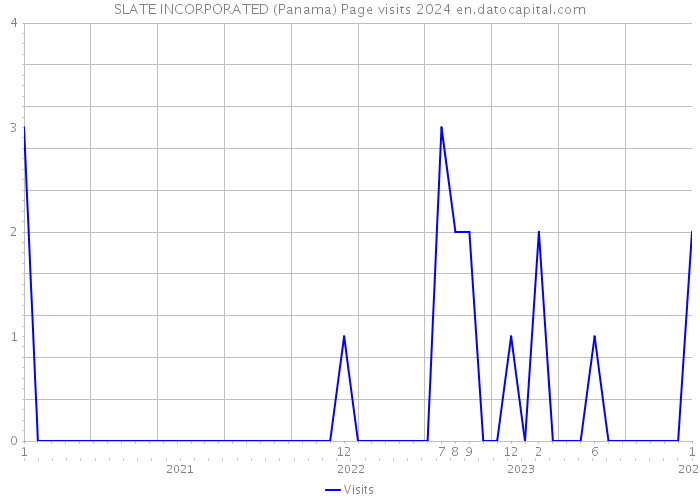 SLATE INCORPORATED (Panama) Page visits 2024 