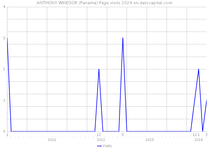 ANTHONY WINDSOR (Panama) Page visits 2024 