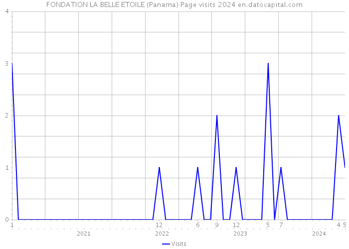 FONDATION LA BELLE ETOILE (Panama) Page visits 2024 