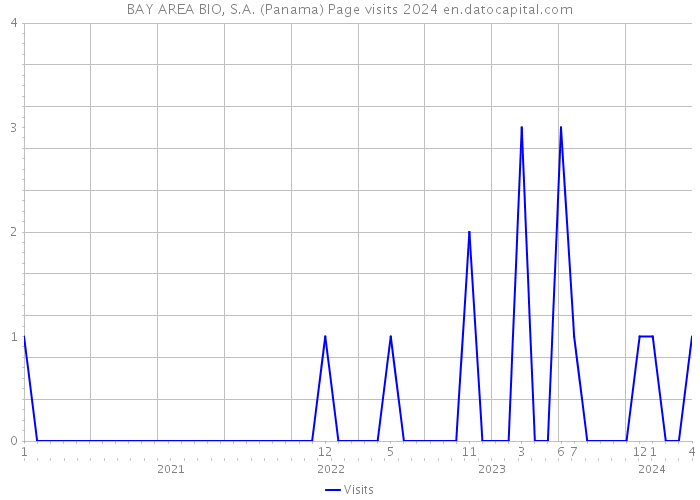 BAY AREA BIO, S.A. (Panama) Page visits 2024 