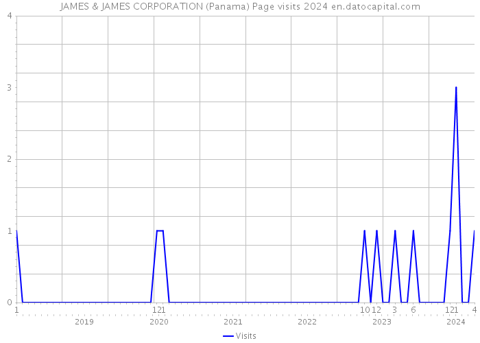 JAMES & JAMES CORPORATION (Panama) Page visits 2024 