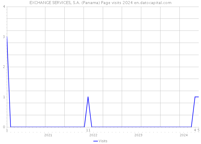EXCHANGE SERVICES, S.A. (Panama) Page visits 2024 