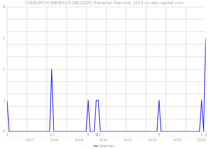 CONSORCIO MENDOZA DELGADO (Panama) Searches 2024 