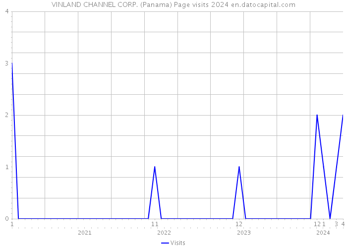 VINLAND CHANNEL CORP. (Panama) Page visits 2024 