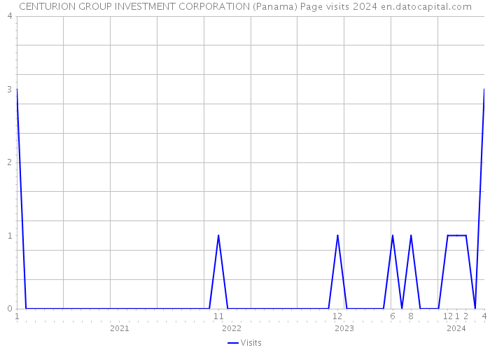 CENTURION GROUP INVESTMENT CORPORATION (Panama) Page visits 2024 