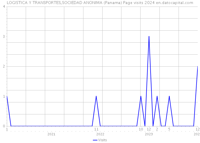 LOGISTICA Y TRANSPORTES,SOCIEDAD ANONIMA (Panama) Page visits 2024 