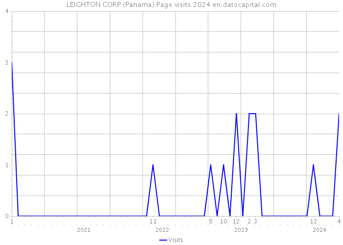 LEIGHTON CORP (Panama) Page visits 2024 