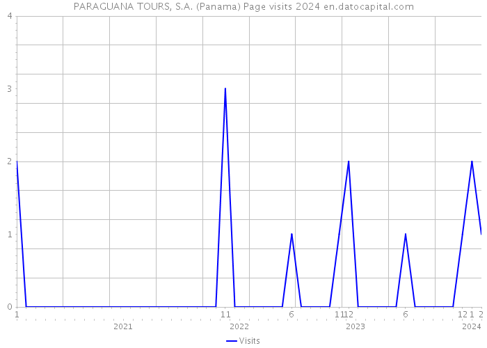 PARAGUANA TOURS, S.A. (Panama) Page visits 2024 