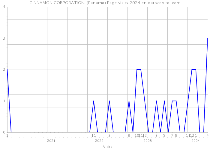 CINNAMON CORPORATION. (Panama) Page visits 2024 