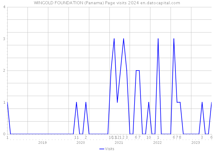 WINGOLD FOUNDATION (Panama) Page visits 2024 