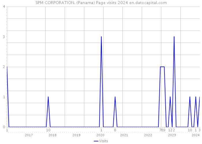 SPM CORPORATION. (Panama) Page visits 2024 