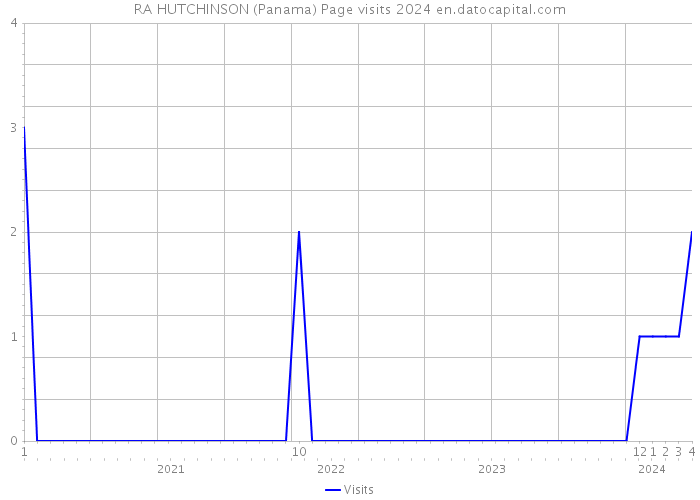 RA HUTCHINSON (Panama) Page visits 2024 