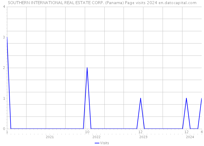 SOUTHERN INTERNATIONAL REAL ESTATE CORP. (Panama) Page visits 2024 