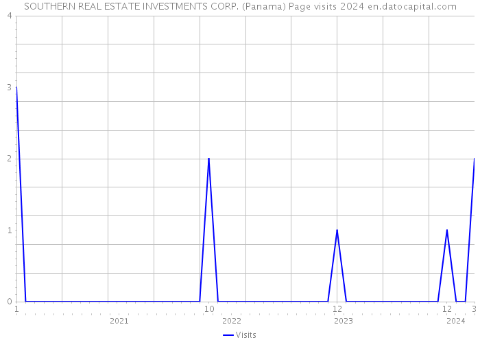 SOUTHERN REAL ESTATE INVESTMENTS CORP. (Panama) Page visits 2024 
