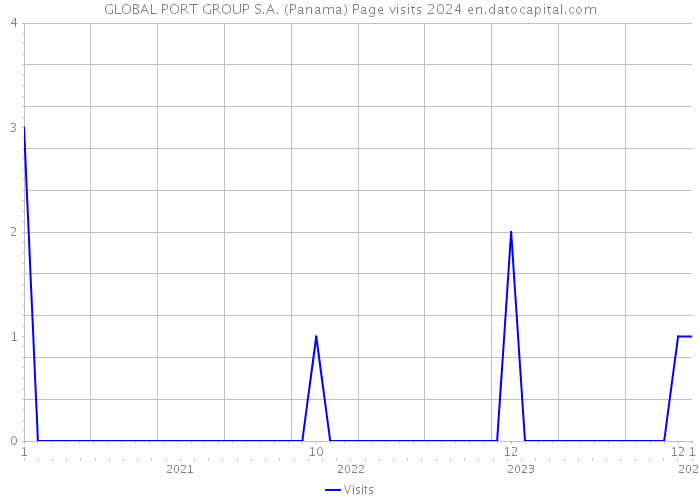 GLOBAL PORT GROUP S.A. (Panama) Page visits 2024 