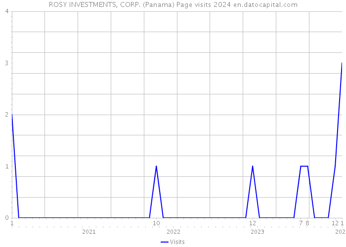 ROSY INVESTMENTS, CORP. (Panama) Page visits 2024 