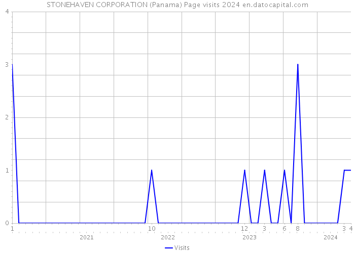 STONEHAVEN CORPORATION (Panama) Page visits 2024 