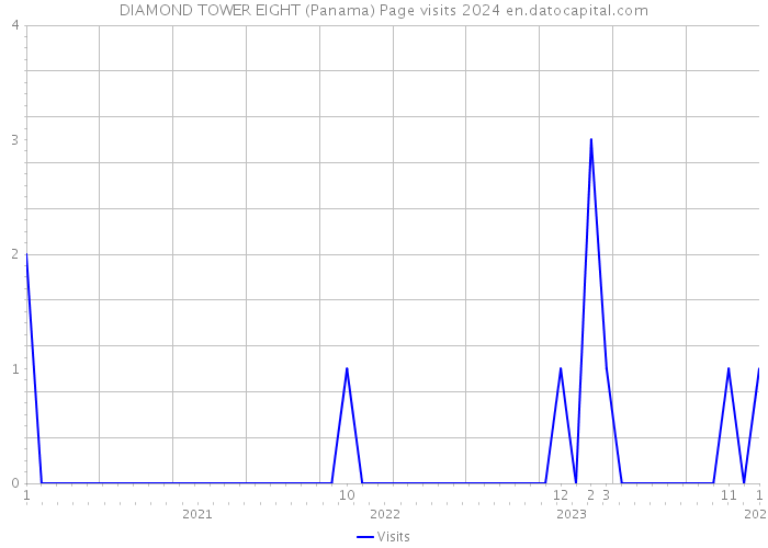 DIAMOND TOWER EIGHT (Panama) Page visits 2024 