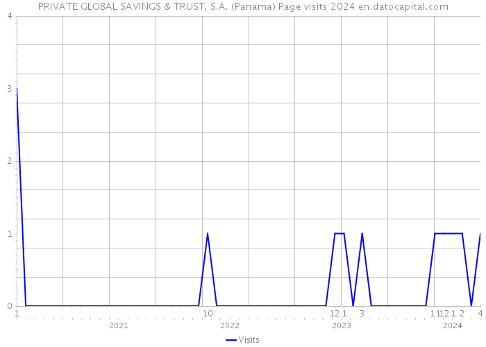 PRIVATE GLOBAL SAVINGS & TRUST, S.A. (Panama) Page visits 2024 