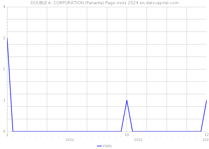 DOUBLE A. CORPORATION (Panama) Page visits 2024 