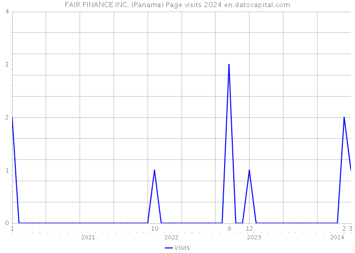 FAIR FINANCE INC. (Panama) Page visits 2024 