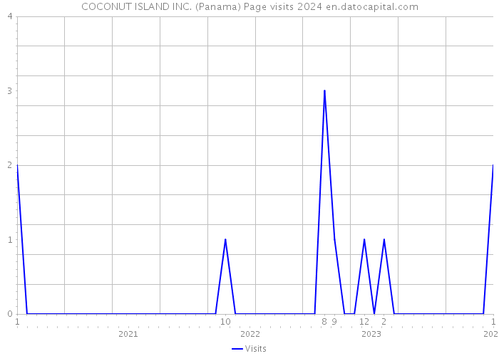 COCONUT ISLAND INC. (Panama) Page visits 2024 