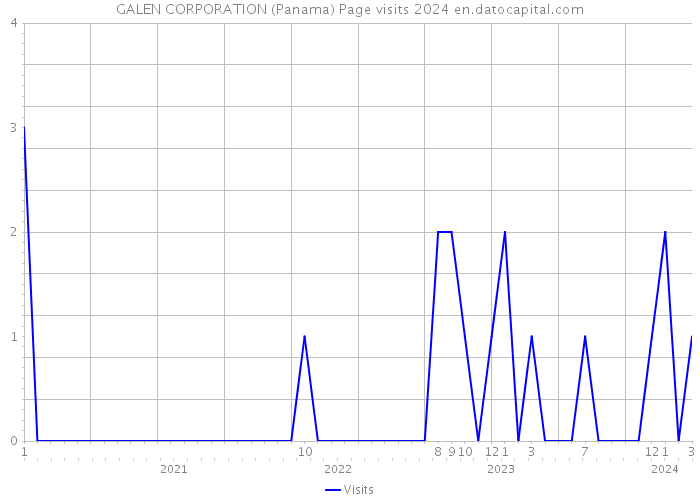 GALEN CORPORATION (Panama) Page visits 2024 