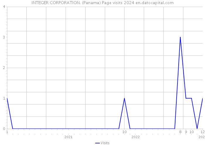 INTEGER CORPORATION. (Panama) Page visits 2024 